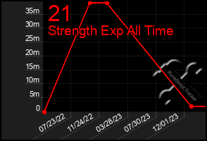 Total Graph of 21