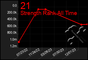 Total Graph of 21