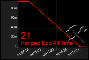 Total Graph of 21