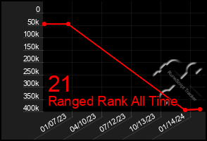 Total Graph of 21