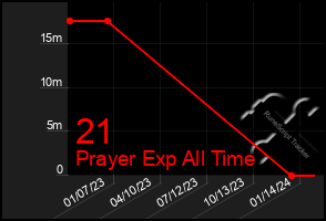 Total Graph of 21