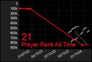 Total Graph of 21