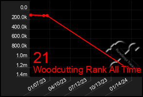 Total Graph of 21