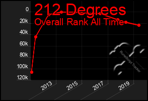 Total Graph of 212 Degrees