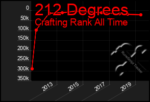 Total Graph of 212 Degrees
