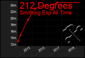 Total Graph of 212 Degrees