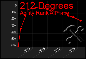 Total Graph of 212 Degrees