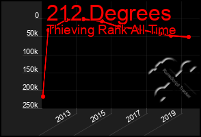 Total Graph of 212 Degrees