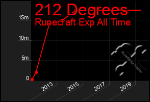 Total Graph of 212 Degrees