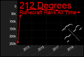 Total Graph of 212 Degrees