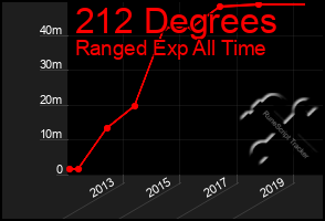 Total Graph of 212 Degrees