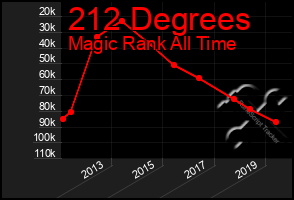 Total Graph of 212 Degrees