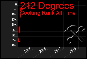 Total Graph of 212 Degrees