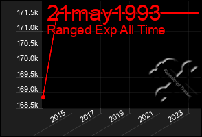 Total Graph of 21may1993