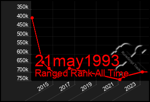 Total Graph of 21may1993