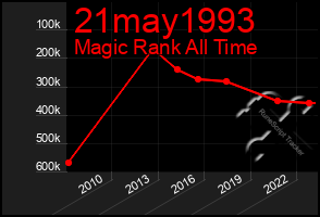 Total Graph of 21may1993