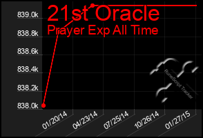 Total Graph of 21st Oracle