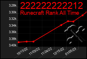 Total Graph of 222222222212