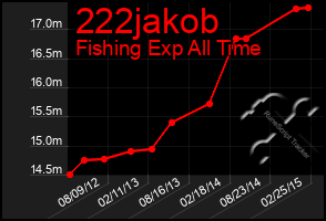 Total Graph of 222jakob