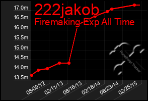 Total Graph of 222jakob