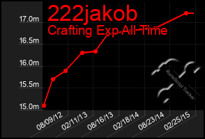 Total Graph of 222jakob