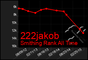 Total Graph of 222jakob