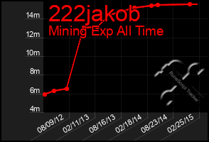 Total Graph of 222jakob