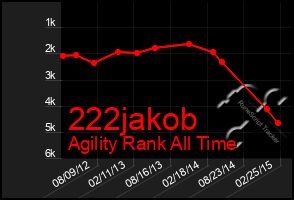 Total Graph of 222jakob