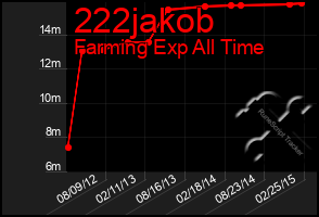 Total Graph of 222jakob