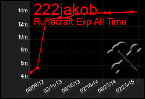 Total Graph of 222jakob