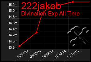 Total Graph of 222jakob