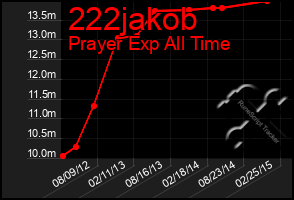 Total Graph of 222jakob