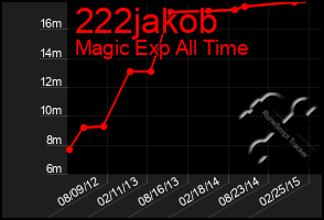Total Graph of 222jakob