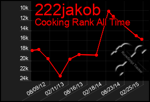 Total Graph of 222jakob