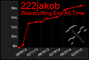 Total Graph of 222jakob