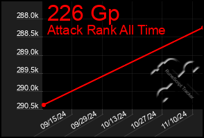 Total Graph of 226 Gp