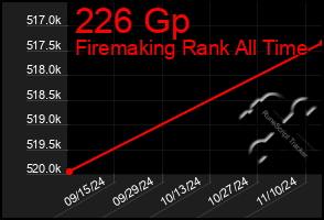 Total Graph of 226 Gp