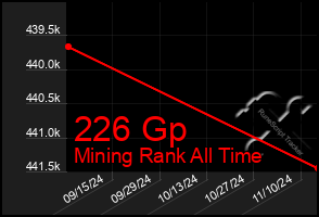 Total Graph of 226 Gp