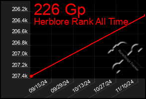 Total Graph of 226 Gp