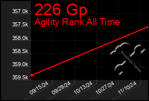 Total Graph of 226 Gp