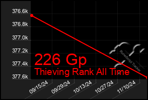 Total Graph of 226 Gp