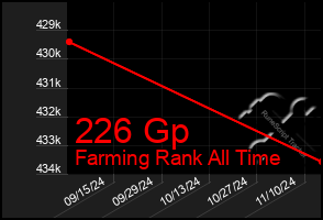 Total Graph of 226 Gp