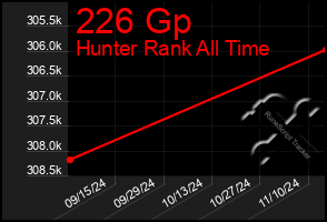 Total Graph of 226 Gp