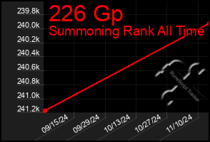 Total Graph of 226 Gp