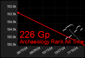 Total Graph of 226 Gp