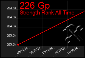 Total Graph of 226 Gp