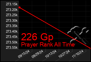 Total Graph of 226 Gp