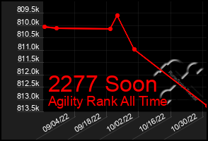 Total Graph of 2277 Soon