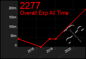 Total Graph of 2277