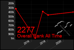 Total Graph of 2277